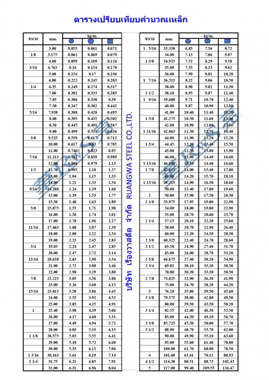 ตารางเปรียบเทียบคำนวณเหล็ก